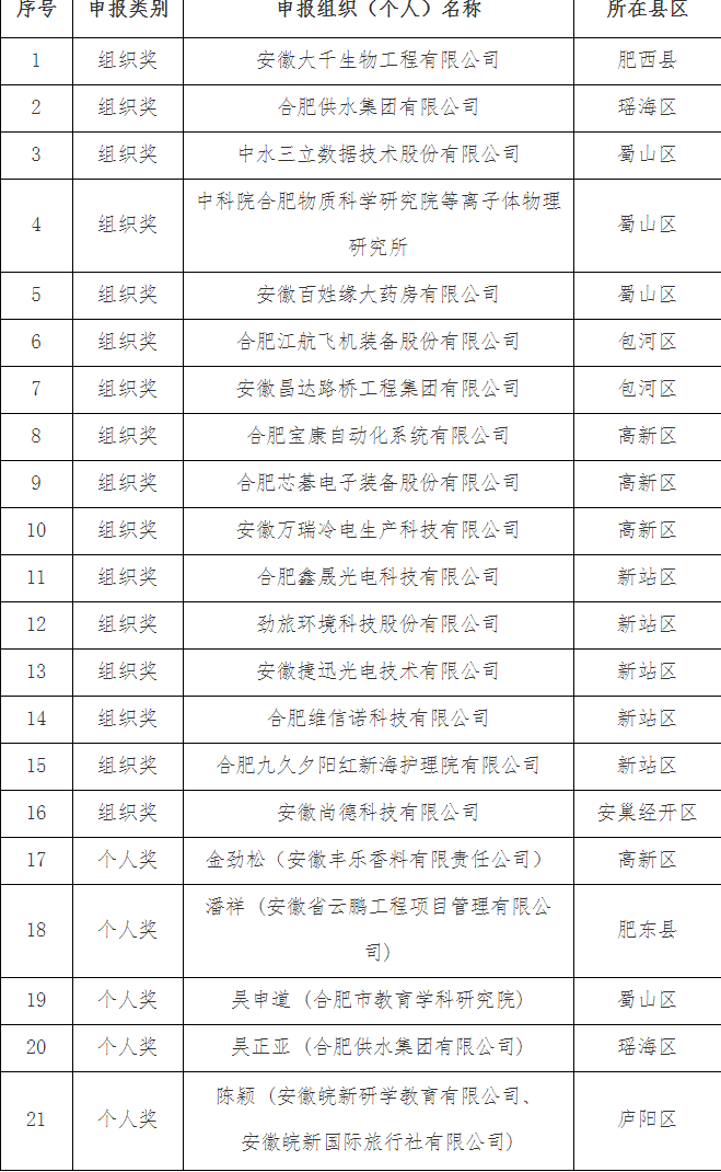 附件:第六屆安徽省人民政府質量獎申報推薦名單 附件:第六屆安徽省人民政府質量獎申報推薦名單