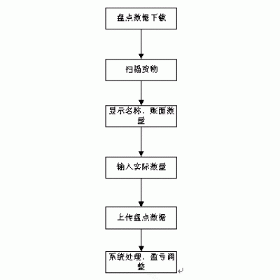 醫藥行業條碼應用解決方案